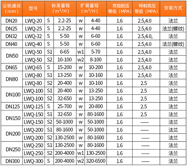 DN32氣體渦輪流量計口徑流量范圍表