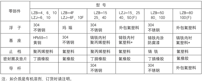 液體玻璃轉子流量計零部件材質表