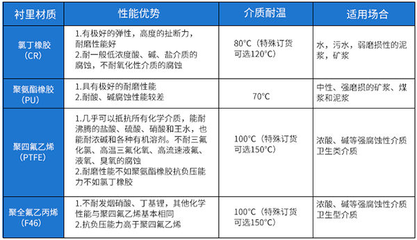尿素流量計襯里材料選型表